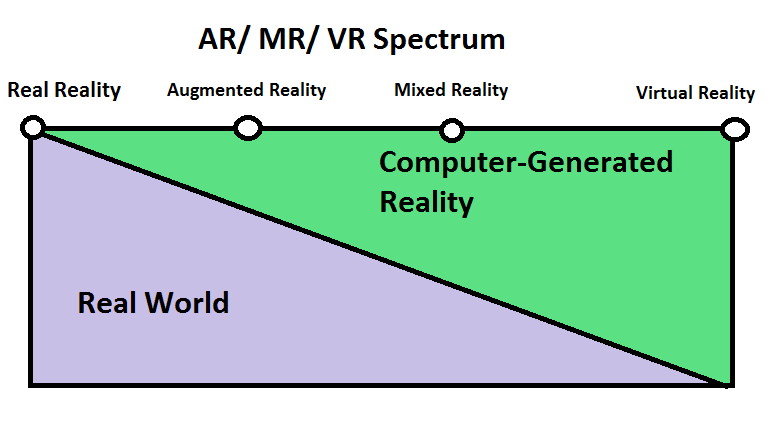 Ar/Mr/Vr Spectrum